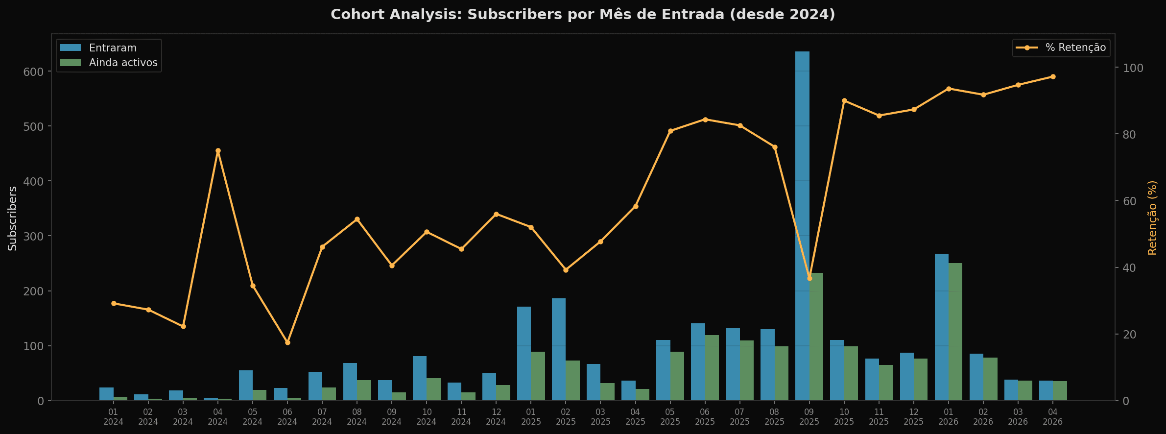 Cohort analysis