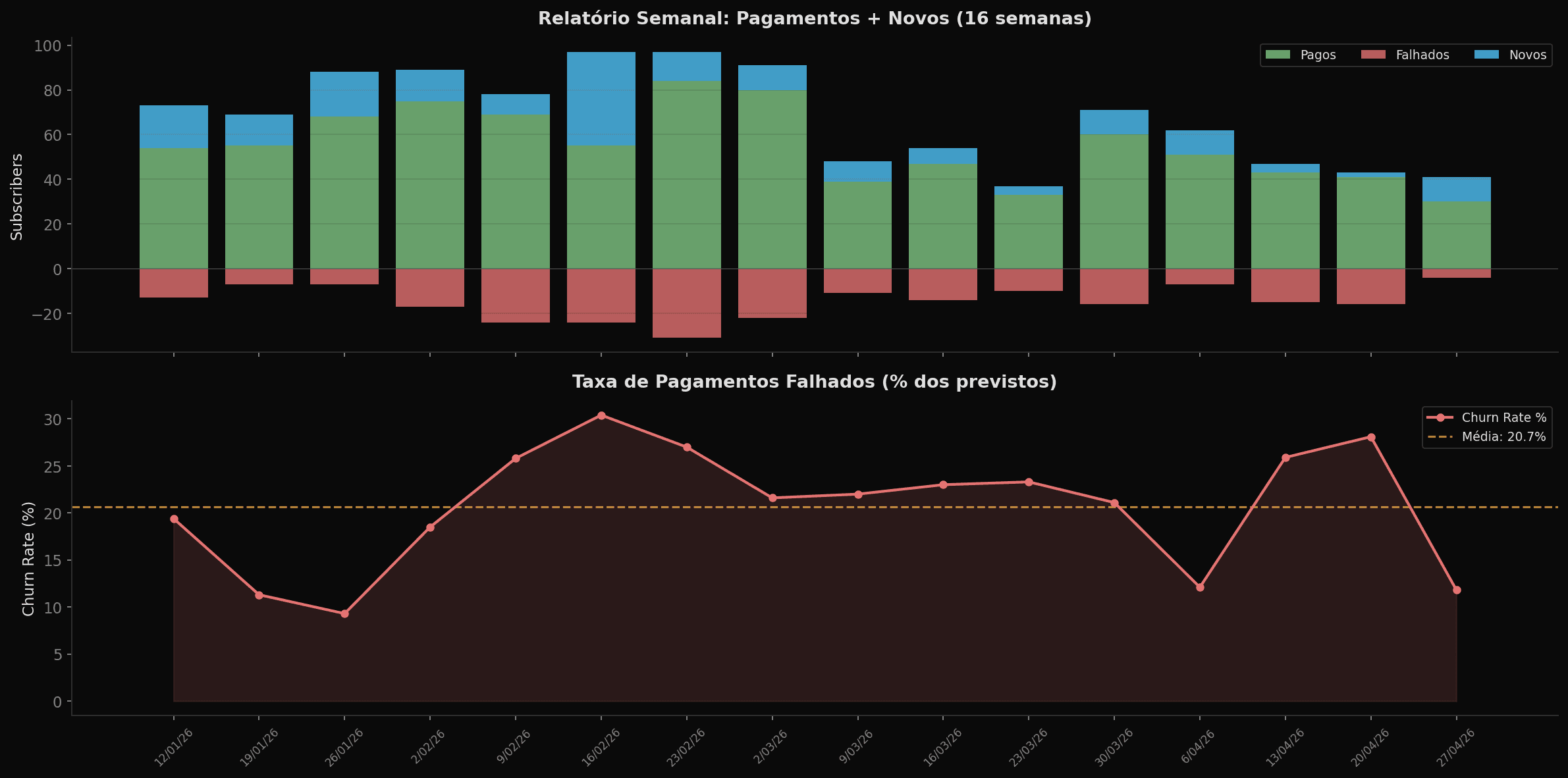 Weekly report